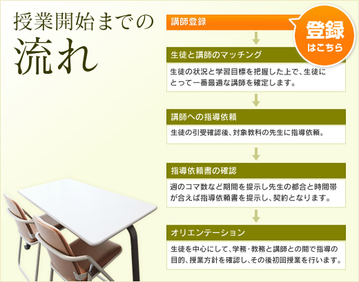 授業開始までの流れ